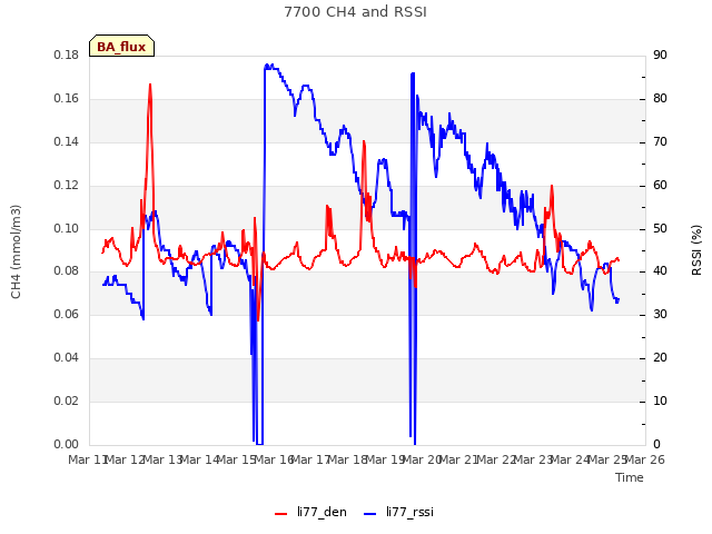 plot of 7700 CH4 and RSSI