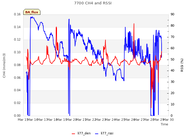 plot of 7700 CH4 and RSSI