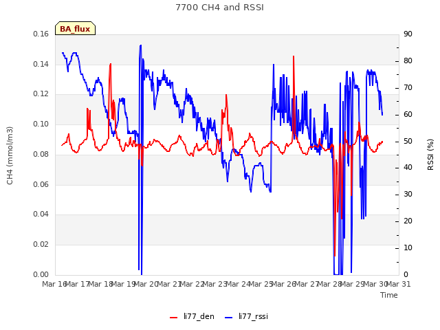 plot of 7700 CH4 and RSSI