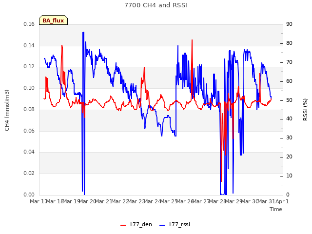 plot of 7700 CH4 and RSSI