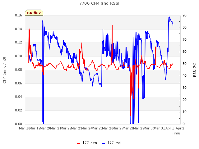 plot of 7700 CH4 and RSSI