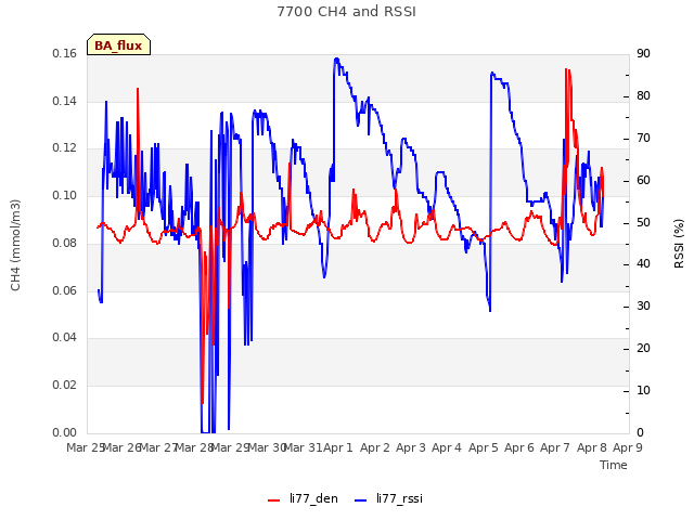 plot of 7700 CH4 and RSSI