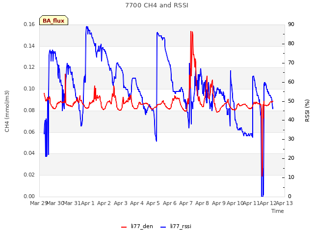 plot of 7700 CH4 and RSSI