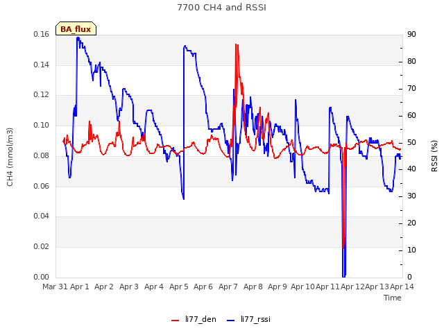 plot of 7700 CH4 and RSSI