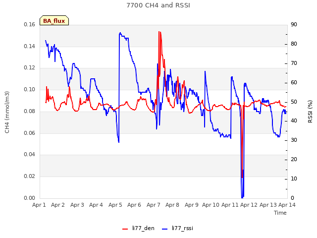 plot of 7700 CH4 and RSSI