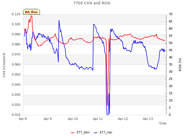 plot of 7700 CH4 and RSSI