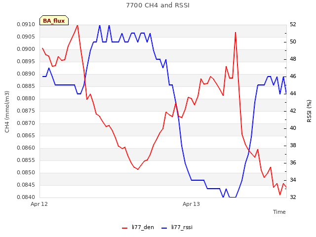 plot of 7700 CH4 and RSSI