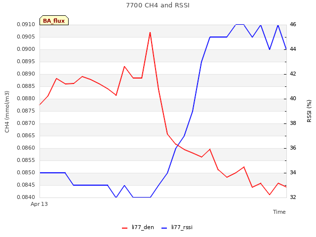 plot of 7700 CH4 and RSSI