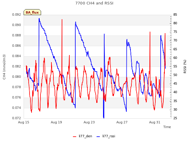 Explore the graph:7700 CH4 and RSSI in a new window