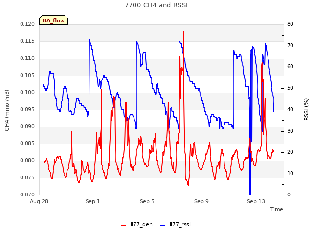 Explore the graph:7700 CH4 and RSSI in a new window