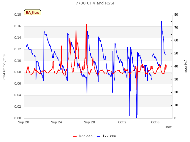 Explore the graph:7700 CH4 and RSSI in a new window