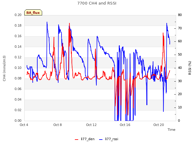 Explore the graph:7700 CH4 and RSSI in a new window