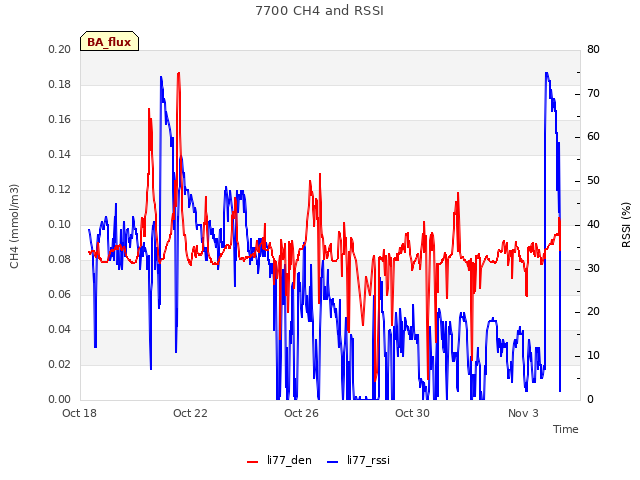 Explore the graph:7700 CH4 and RSSI in a new window