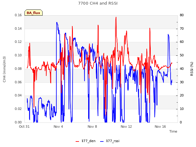 Explore the graph:7700 CH4 and RSSI in a new window