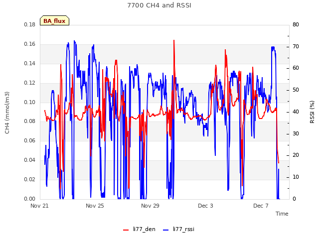 Explore the graph:7700 CH4 and RSSI in a new window