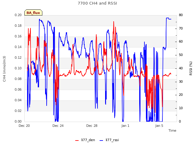 Explore the graph:7700 CH4 and RSSI in a new window