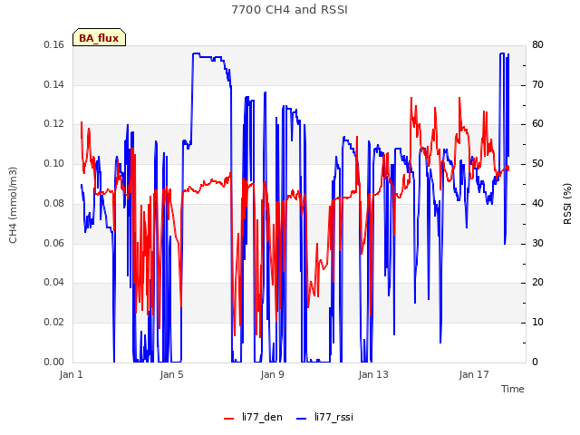 Explore the graph:7700 CH4 and RSSI in a new window