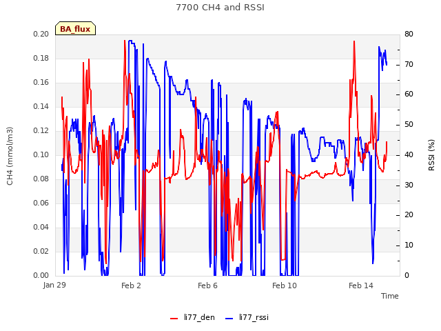 Explore the graph:7700 CH4 and RSSI in a new window