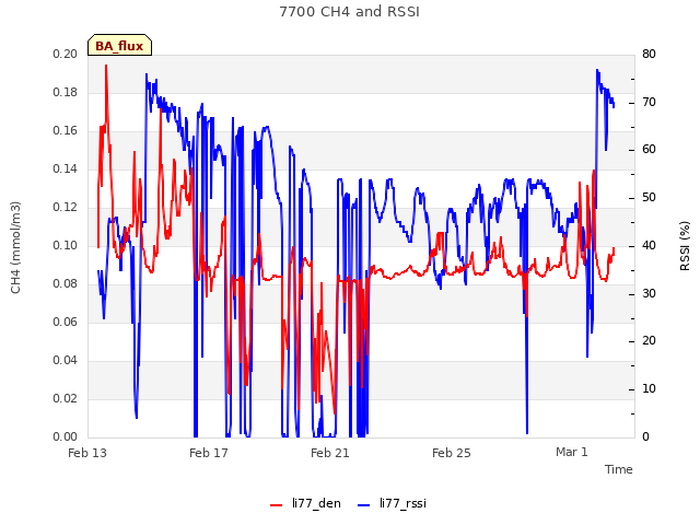Explore the graph:7700 CH4 and RSSI in a new window