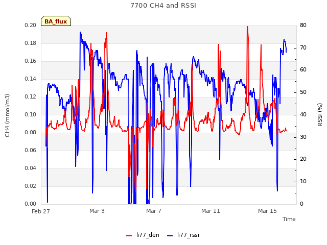 Explore the graph:7700 CH4 and RSSI in a new window