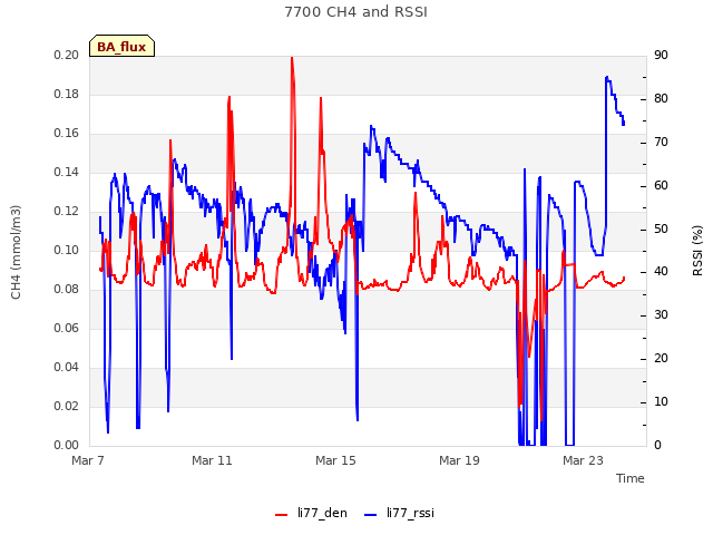 Explore the graph:7700 CH4 and RSSI in a new window