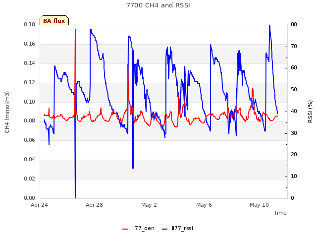 Explore the graph:7700 CH4 and RSSI in a new window