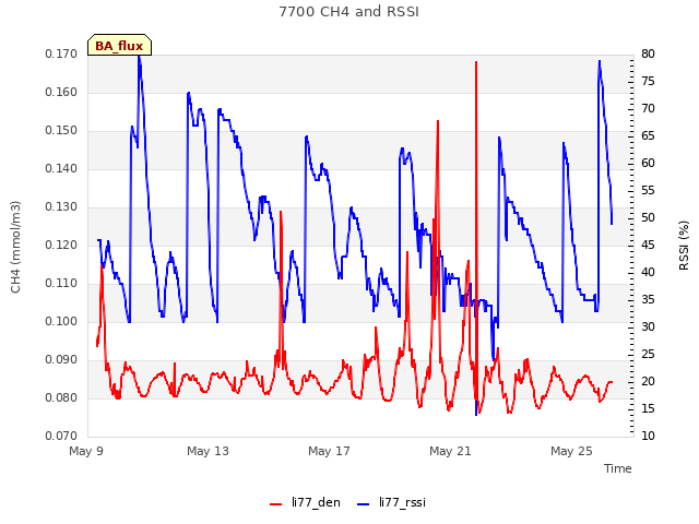 Explore the graph:7700 CH4 and RSSI in a new window