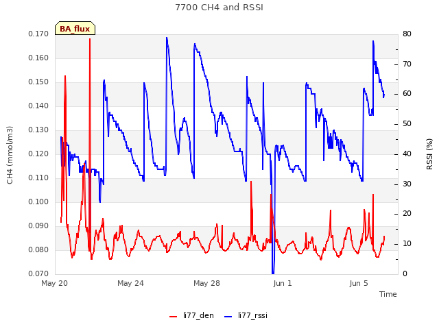 Explore the graph:7700 CH4 and RSSI in a new window