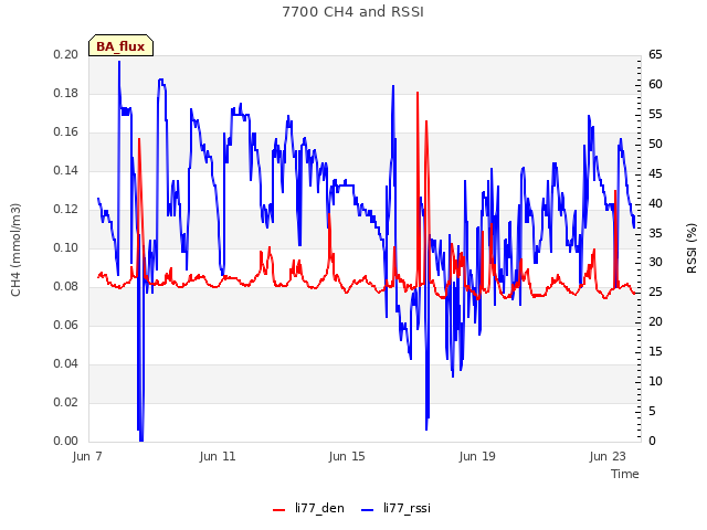 Explore the graph:7700 CH4 and RSSI in a new window