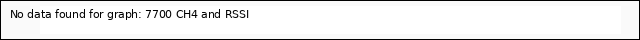 Explore the graph:7700 CH4 and RSSI in a new window