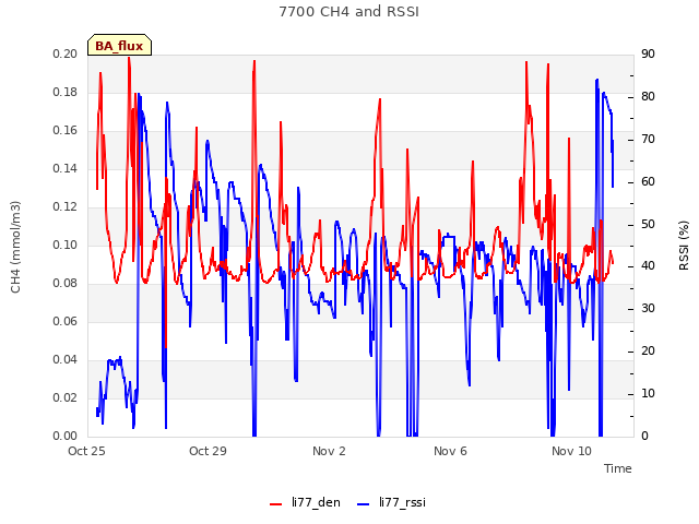 Explore the graph:7700 CH4 and RSSI in a new window