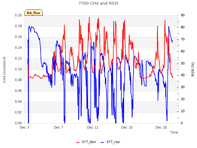 Explore the graph:7700 CH4 and RSSI in a new window