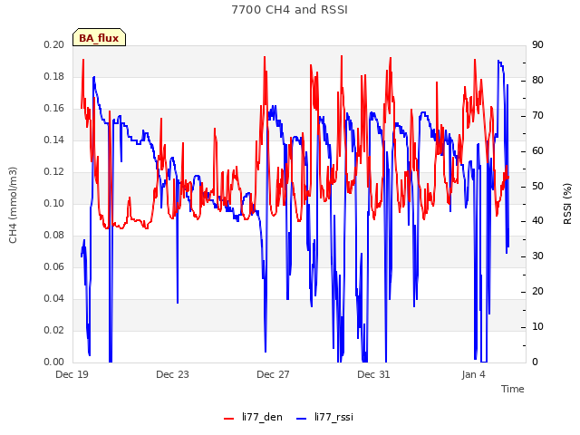 Explore the graph:7700 CH4 and RSSI in a new window