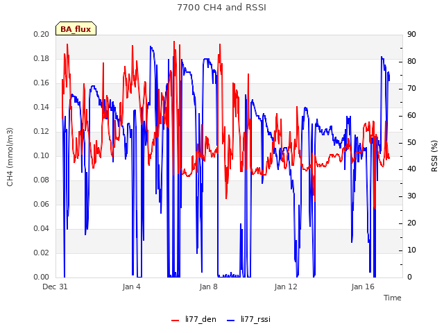 Explore the graph:7700 CH4 and RSSI in a new window