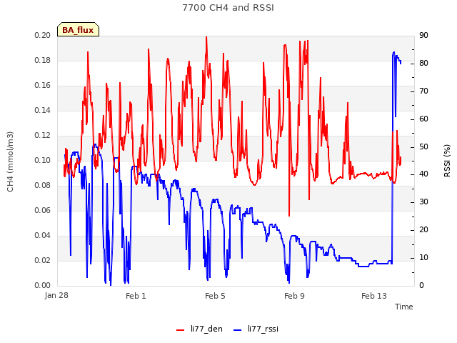 Explore the graph:7700 CH4 and RSSI in a new window