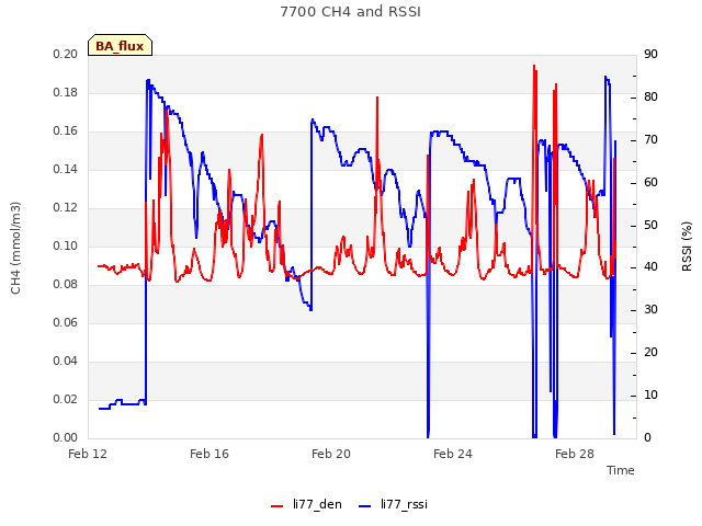 Explore the graph:7700 CH4 and RSSI in a new window