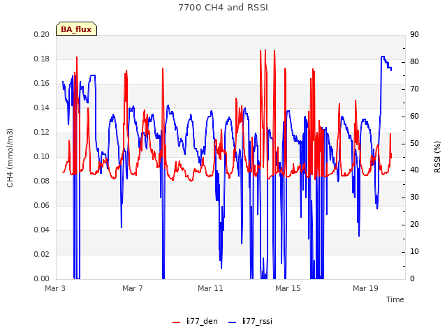 Explore the graph:7700 CH4 and RSSI in a new window