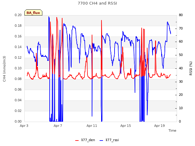 Explore the graph:7700 CH4 and RSSI in a new window