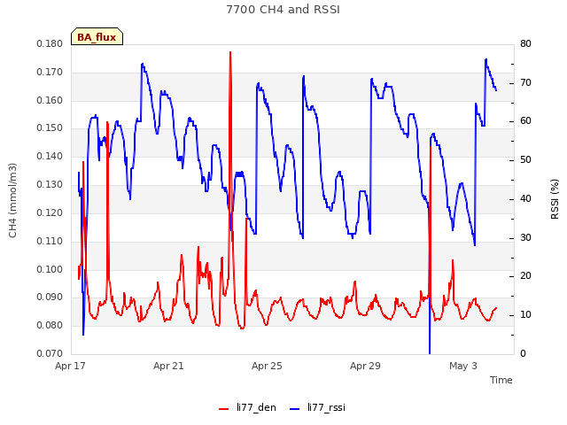 Explore the graph:7700 CH4 and RSSI in a new window