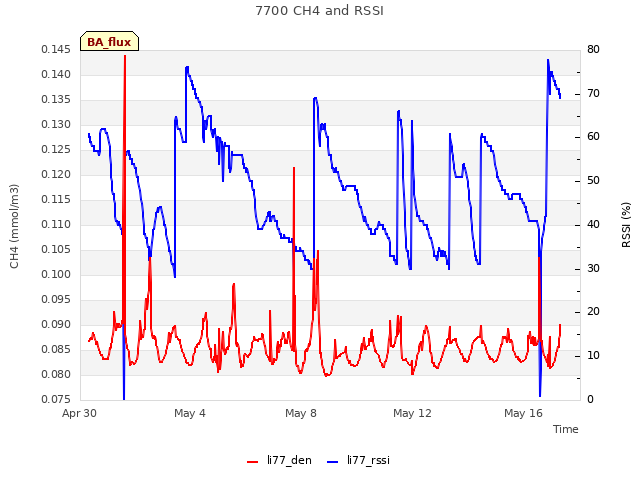 Explore the graph:7700 CH4 and RSSI in a new window