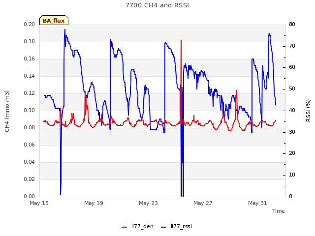 Explore the graph:7700 CH4 and RSSI in a new window