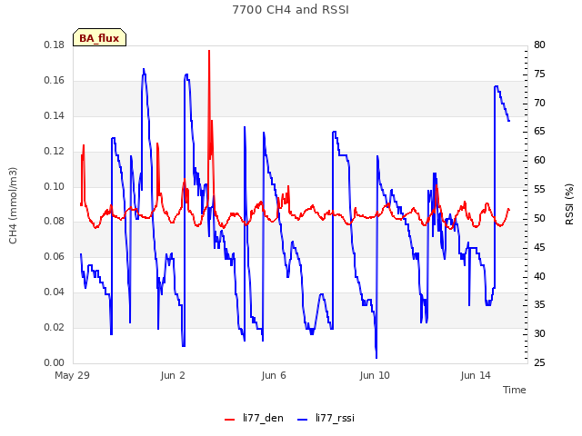 Explore the graph:7700 CH4 and RSSI in a new window