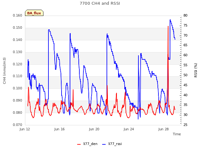 Explore the graph:7700 CH4 and RSSI in a new window