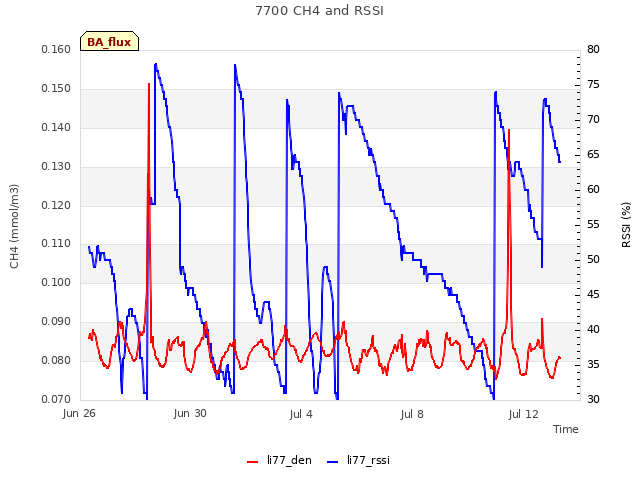 Explore the graph:7700 CH4 and RSSI in a new window