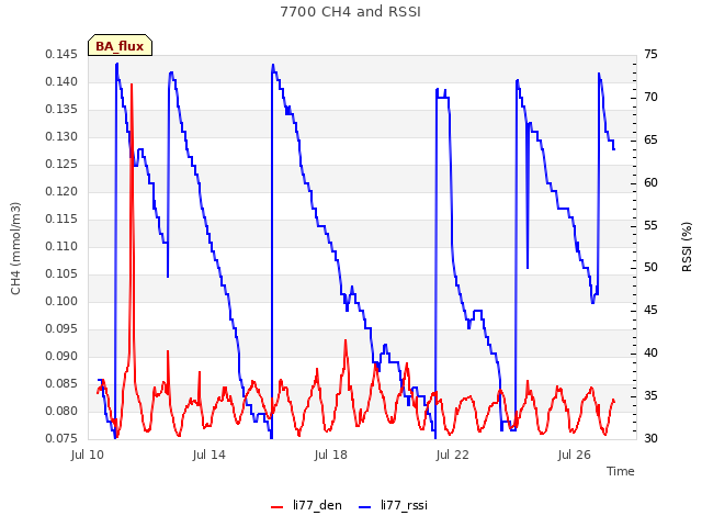 Explore the graph:7700 CH4 and RSSI in a new window