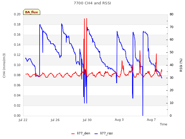 Explore the graph:7700 CH4 and RSSI in a new window