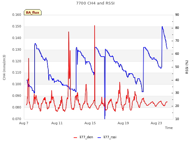 Explore the graph:7700 CH4 and RSSI in a new window