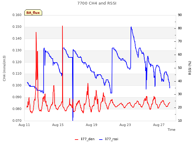 Explore the graph:7700 CH4 and RSSI in a new window