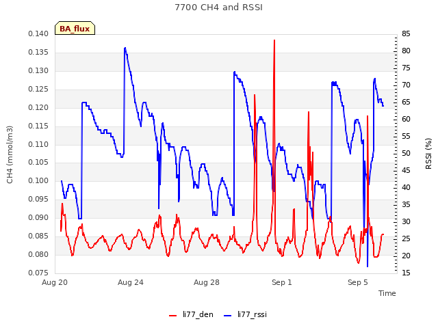 Explore the graph:7700 CH4 and RSSI in a new window