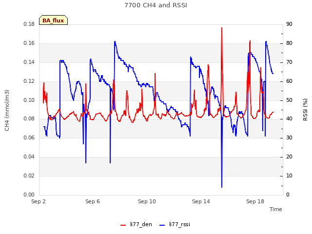 Explore the graph:7700 CH4 and RSSI in a new window